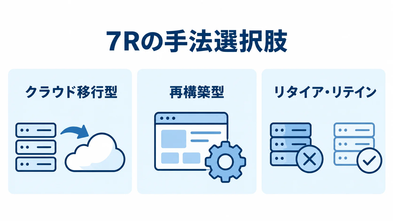 モダナイゼーションの7R手法の分類 7Rの手法選択肢をクラウド移行型、再構築型、リタイア・リテインの3つのパネルに分けた図。