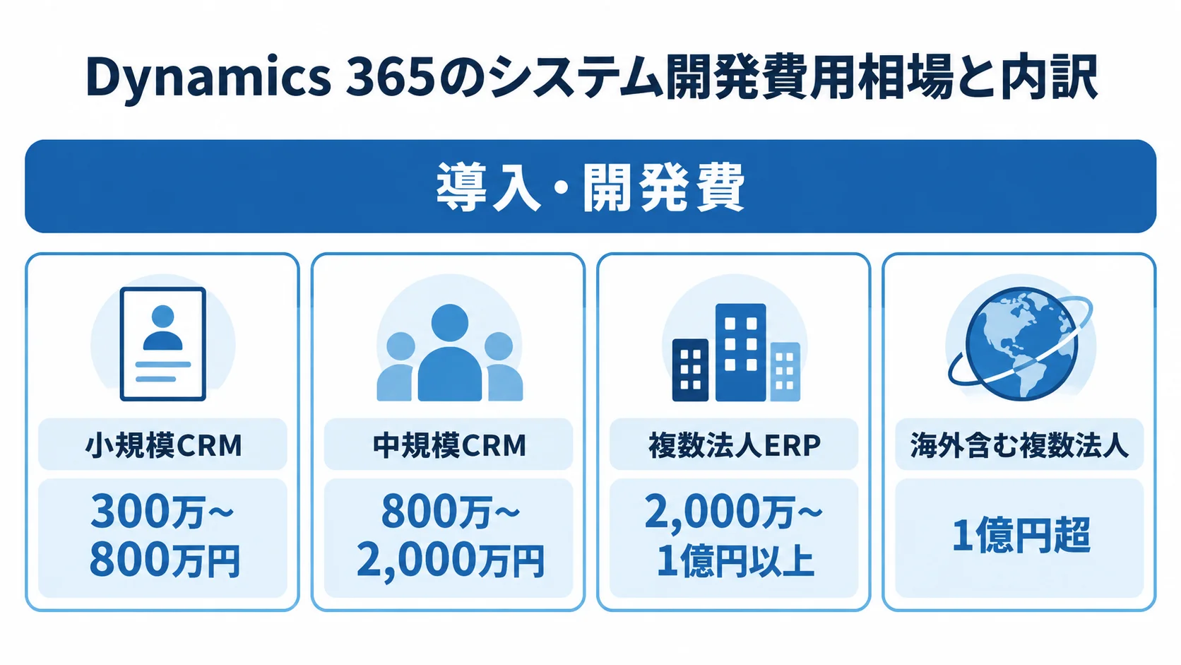 構成別の導入・開発費目安 小規模CRM、中規模CRM、複数法人ERP、海外含む複数法人の4構成について、導入・開発費の推定目安を並べた図。