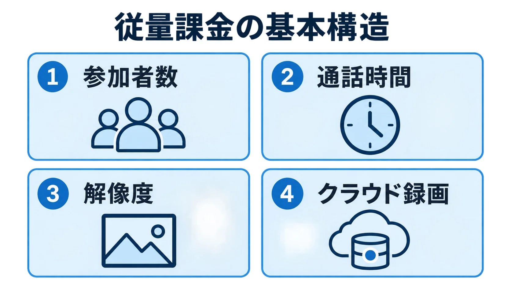 WebRTC SDK・CPaaSの従量課金を左右する要因 従量課金の基本構造として参加者数、通話時間、解像度、クラウド録画を4枚のカードで示す図