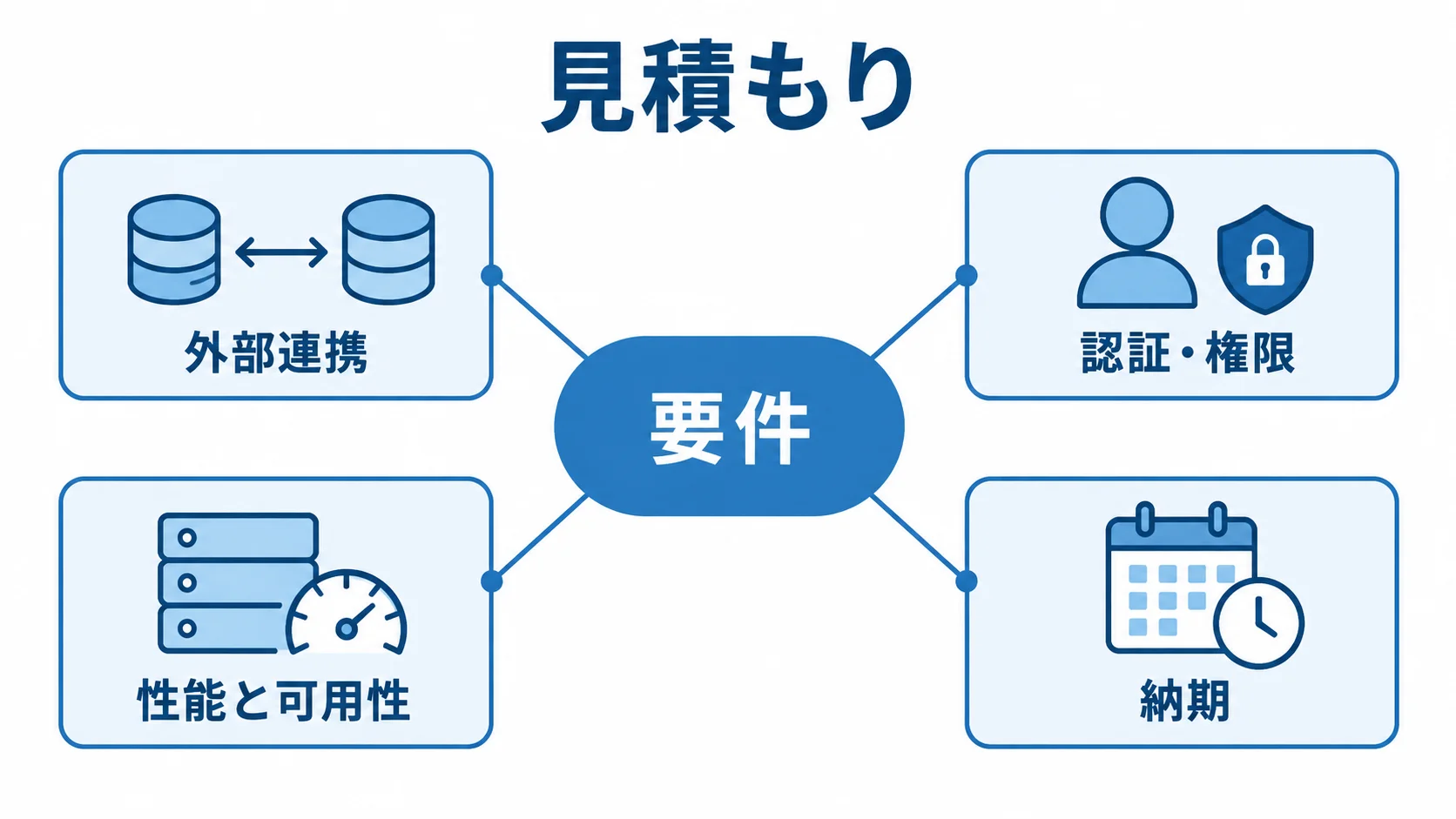 要件を中心に、外部連携、認証・権限、性能と可用性、納期を放射状に配置した図。