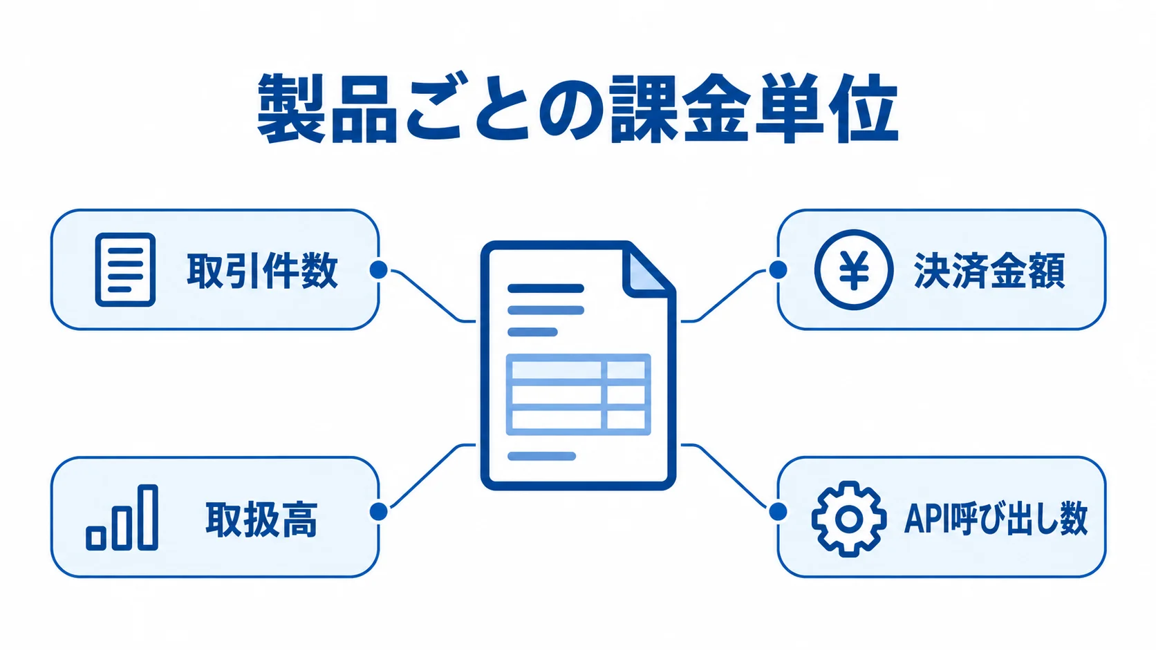 製品ごとに異なる課金単位の例 製品ごとに異なる課金単位の例として、取引件数、決済金額、取扱高、API呼び出し数を示す図。