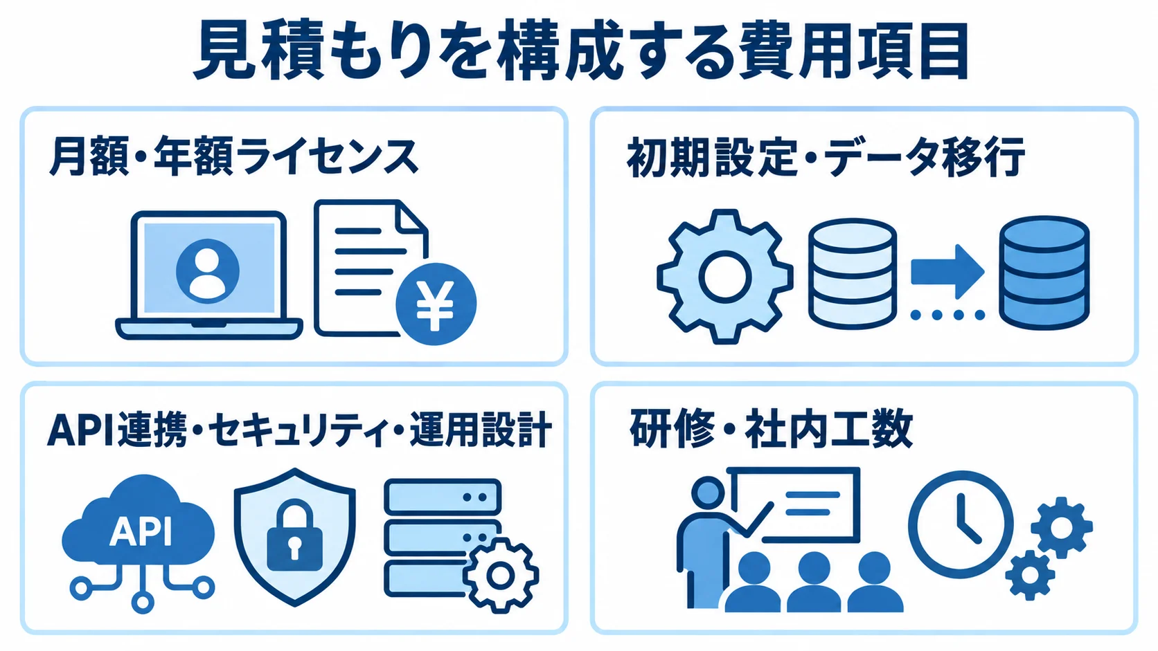 ライセンス料金と導入費用の内訳 月額・年額ライセンスを含む、導入時に確認する費用項目を積み重ねて示した図。