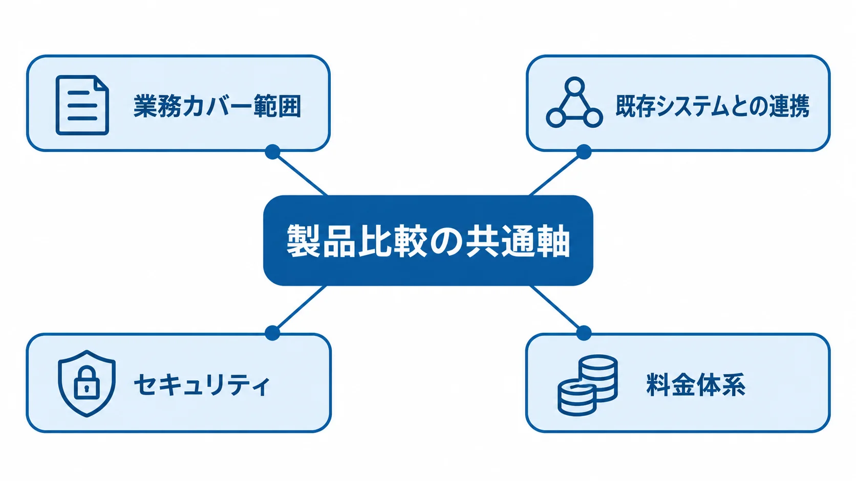 製品比較でそろえる共通軸 製品比較の共通軸として、業務カバー範囲、既存システムとの連携、セキュリティ、料金体系を示す図。