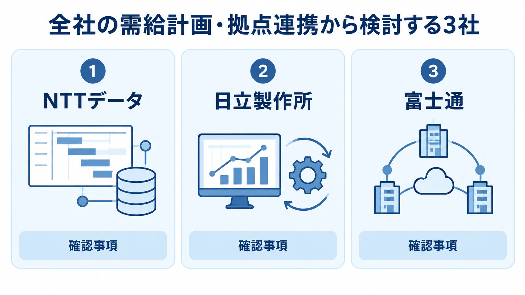 全社の需給計画・拠点連携から検討する3社の比較図 NTTデータ・日立製作所・富士通の3社を並べた比較図