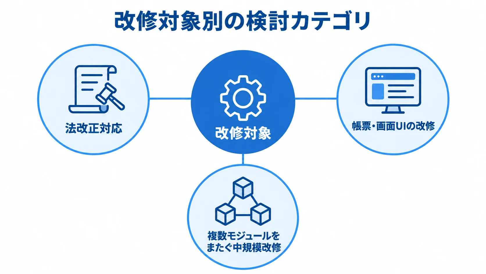 改修対象を中心に、法改正対応、帳票・画面UI、中規模改修の3カテゴリへ分けた図解。