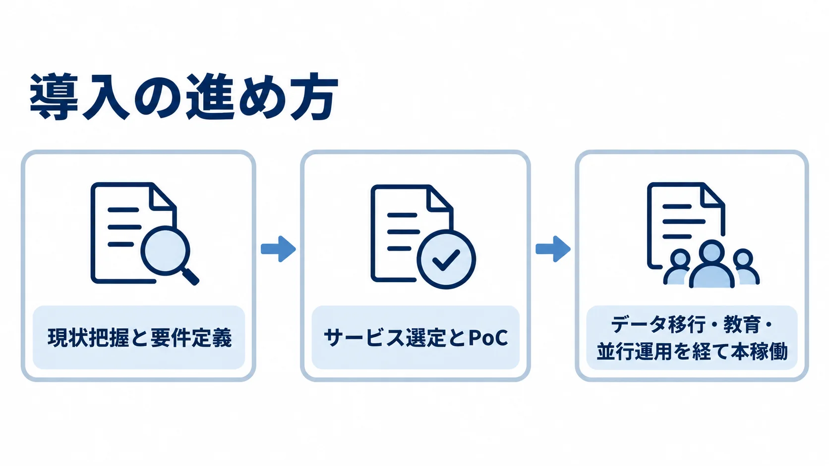 保守契約管理システム導入の3段階 保守契約管理システムの導入を、現状把握と要件定義、サービス選定とPoC、データ移行・教育・並行運用を経て本稼働する順に示した図。