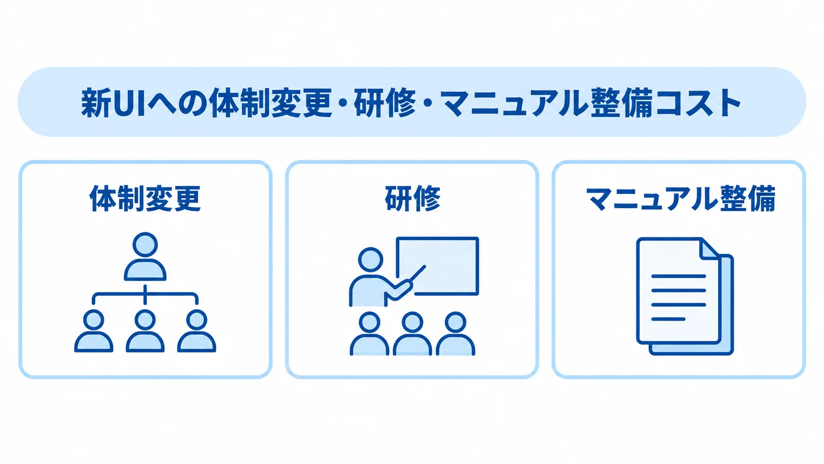 新UI移行で見積もる現場教育の3項目を示す図 新UIへの移行に伴う体制変更、研修、マニュアル整備を3枚のパネルで示した図。