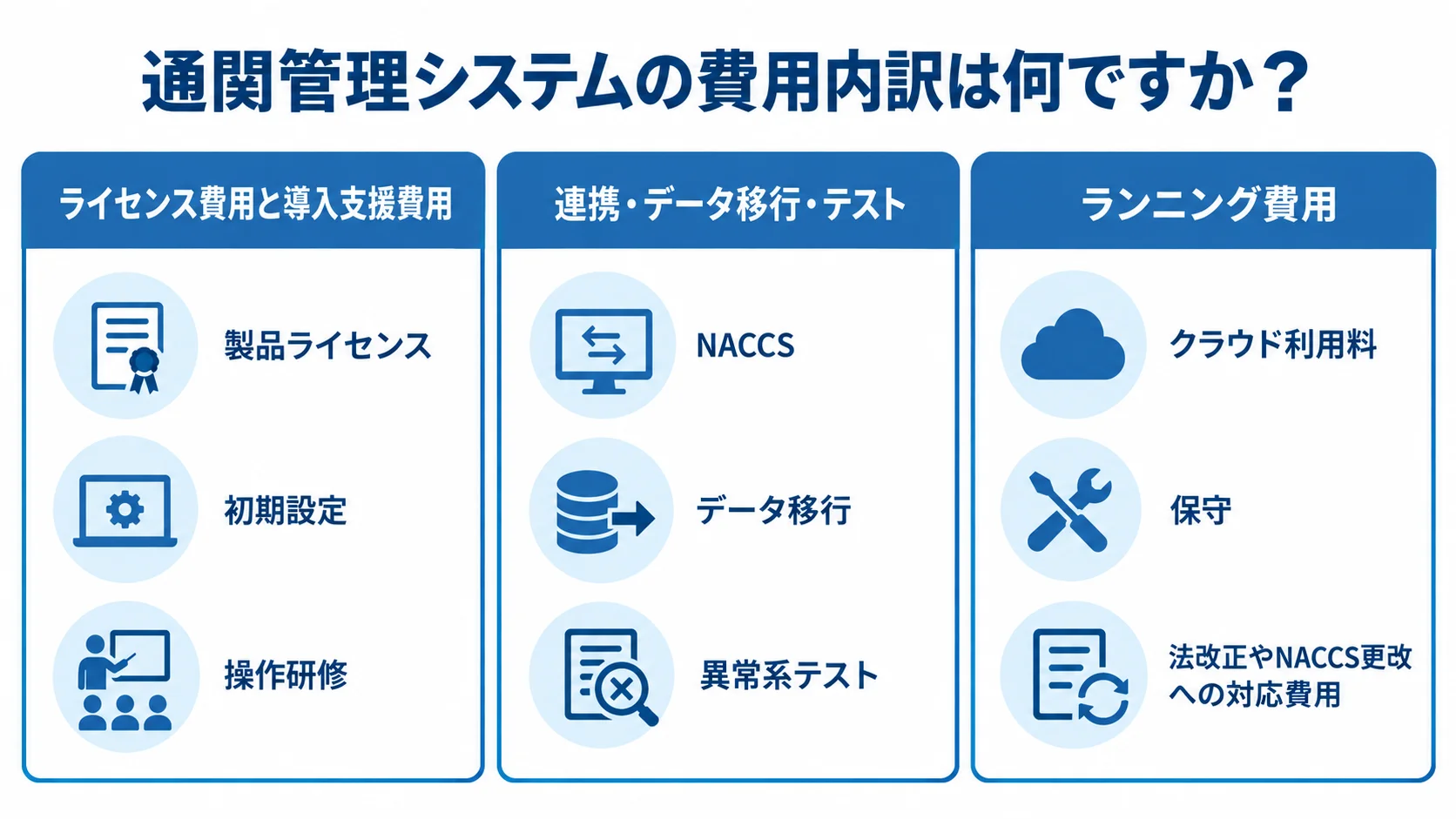 通関管理システムの費用を、ライセンスと導入支援、連携・データ移行・テスト、ランニング費用の3つのパネルに分けた図。
