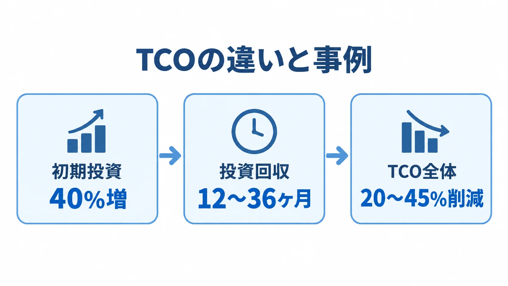初期投資から投資回収までのTCO推移 初期投資の40%増、12〜36ヶ月の投資回収、TCO全体の20〜45%削減を3段階の流れで示す図。