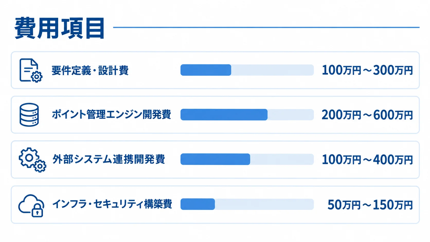 ポイント管理システム開発費用の主要項目別の目安 中規模のスクラッチ開発における4つの費用項目と費用の目安を横棒で示した図