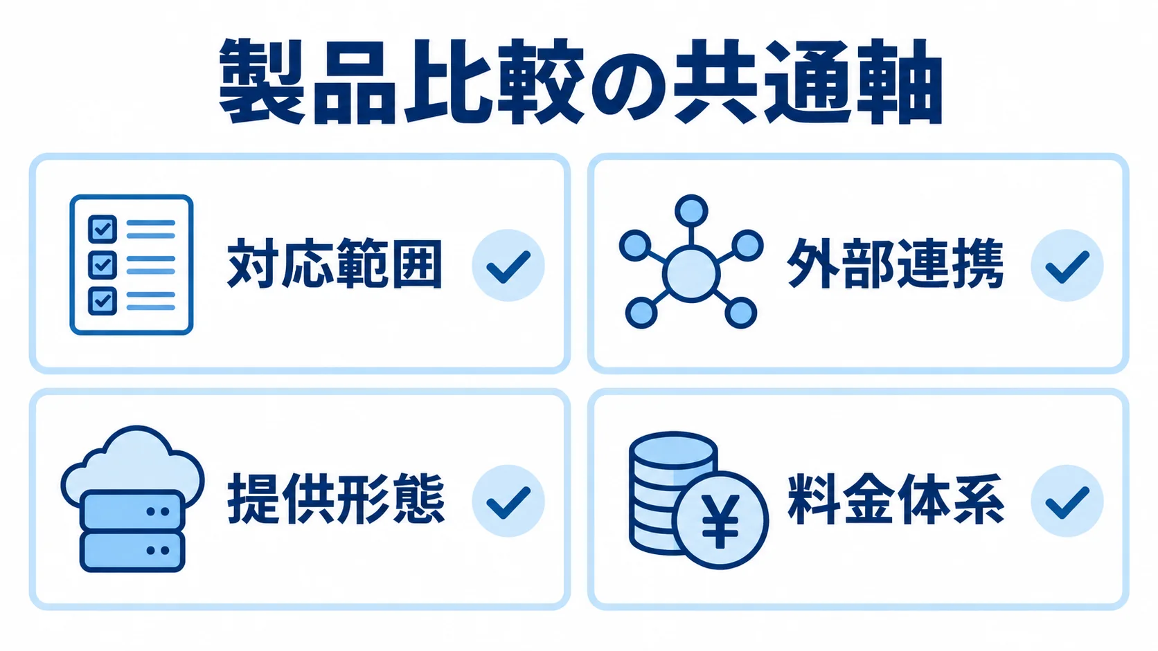 業務パッケージ製品の比較軸 製品を同じ条件で比較するための対応範囲、外部連携、提供形態、料金体系を並べた図。