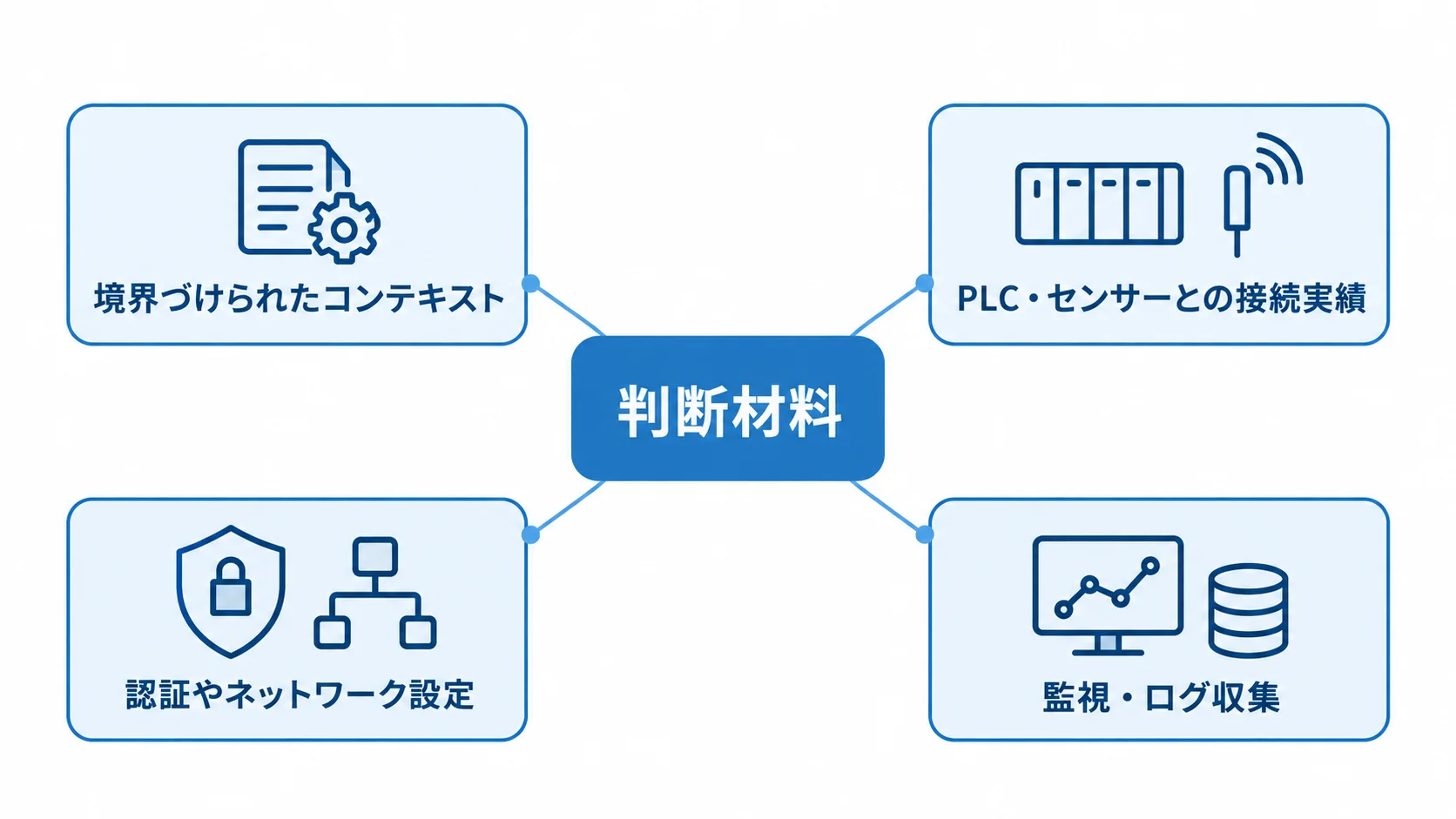 製品比較で見る判断材料 判断材料を中央に置き、境界設計や現場設備との接続、既存基盤との連携項目を周囲に示した図