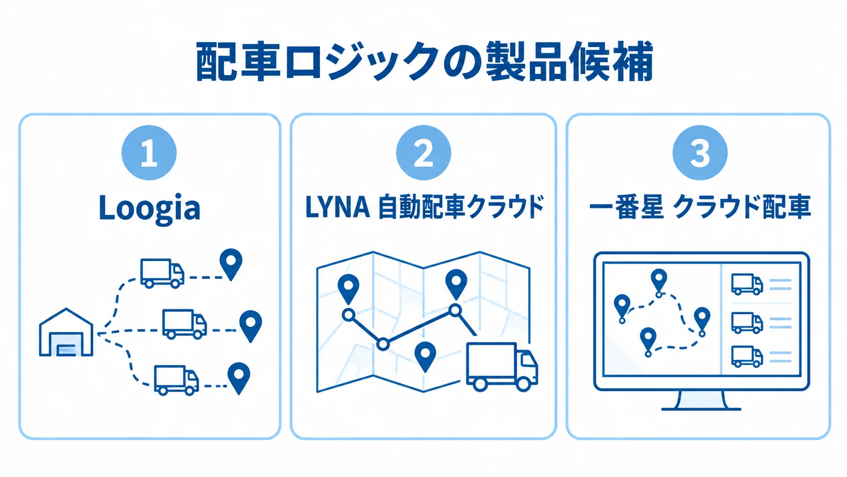 配車ロジックを追加・連携できる製品候補の図 配車ロジックの追加・連携候補としてLoogia、LYNA 自動配車クラウド、一番星 クラウド配車を並べた図。