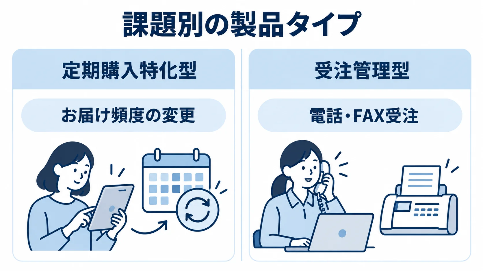 通販業務の課題と製品タイプ 定期購入特化型と受注管理型を、対応する通販業務の課題とともに左右で比べる図。