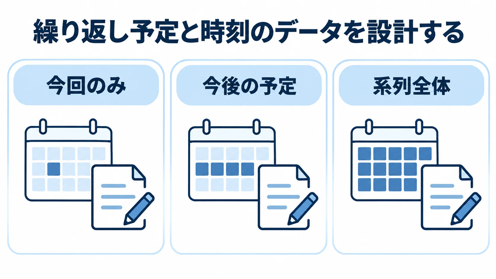 繰り返し予定の変更範囲を今回のみ・今後の予定・系列全体に分けた図