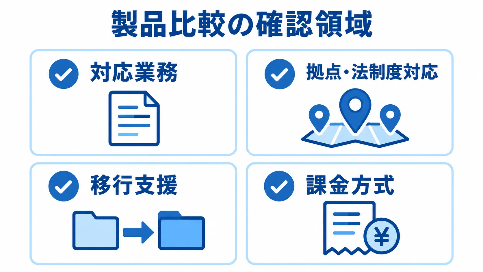 製品比較でそろえて確認する対応業務、拠点・法制度対応、移行支援、課金方式の一覧図