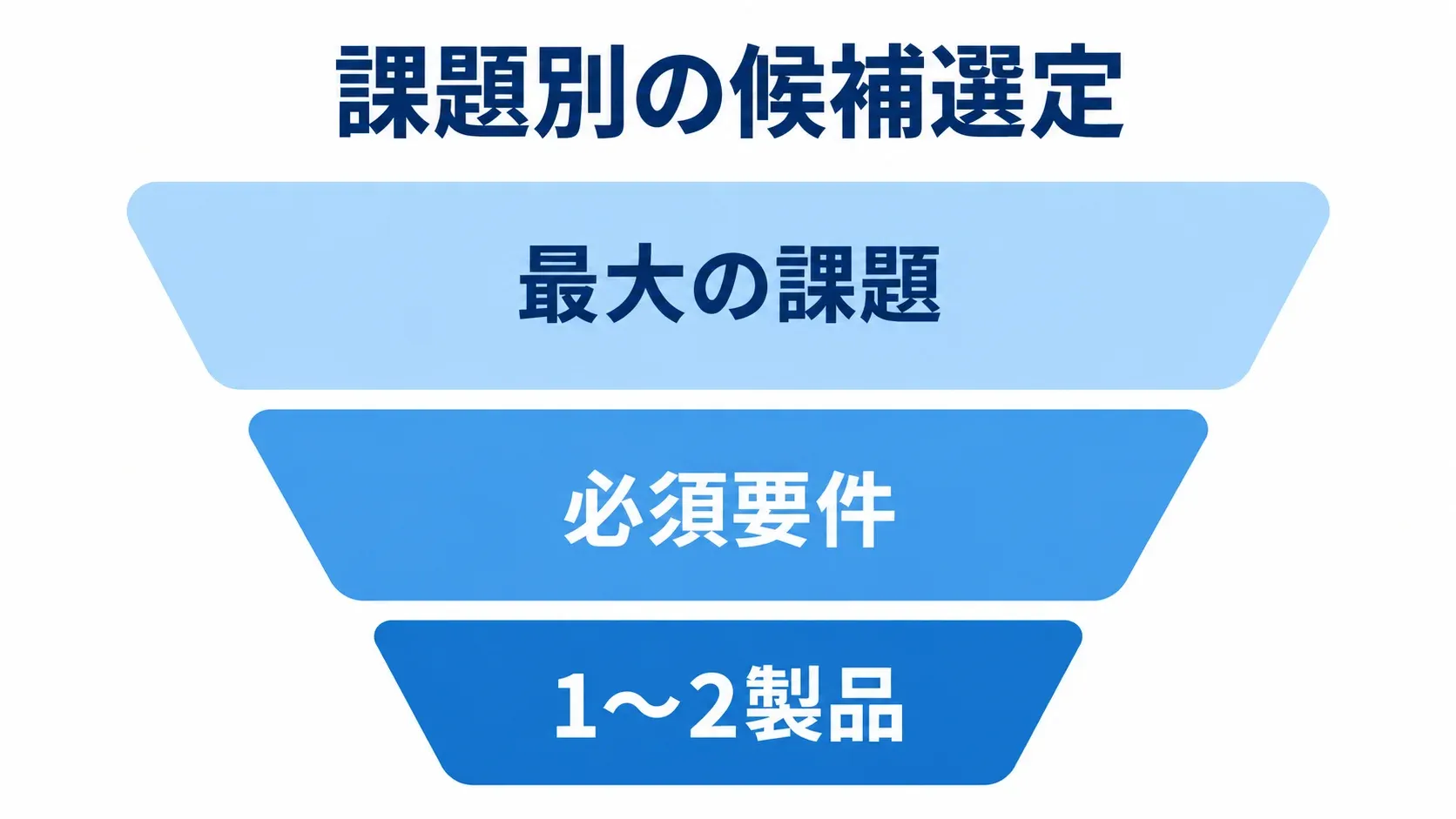 配送管理システムの候補を課題から絞り込む図 最大の課題から必須要件を経て1〜2製品へ候補を絞り込む3段の図。