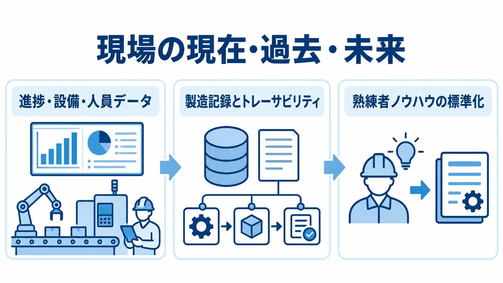 MESを起点にした現在・過去・未来の3視点 現場の現在・過去・未来を3つのパネルで示し、進捗・設備・人員データ、製造記録とトレーサビリティ、熟練者ノウハウの標準化を配置した図。