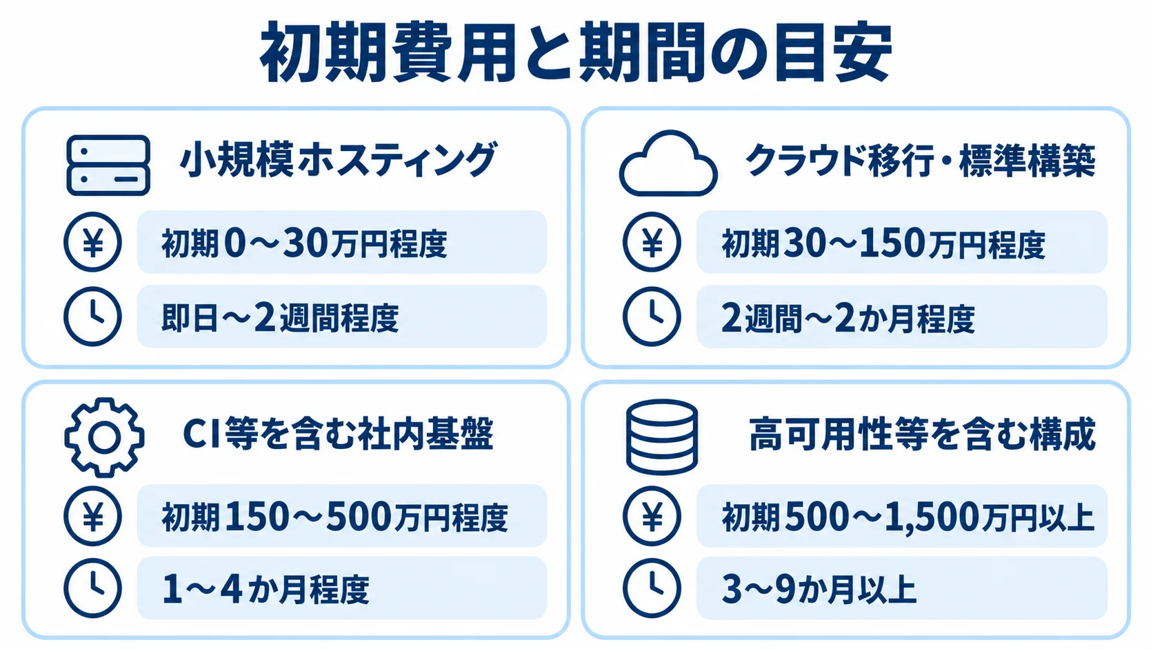 利用形態別の初期費用と期間 小規模ホスティングから高可用性等を含む構成まで、4つの利用形態ごとの初期費用と期間を並べた図