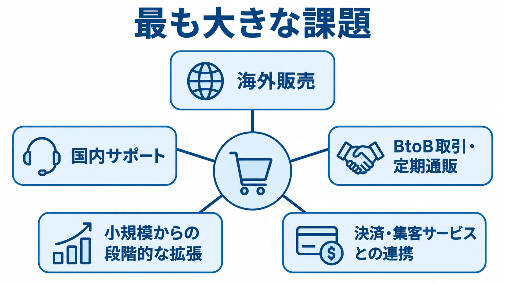 最優先課題から候補を検討する視点 最も大きな課題を中心に、海外販売、国内サポート、BtoB取引・定期通販、小規模からの段階的な拡張、決済・集客サービスとの連携を放射状に示す図。