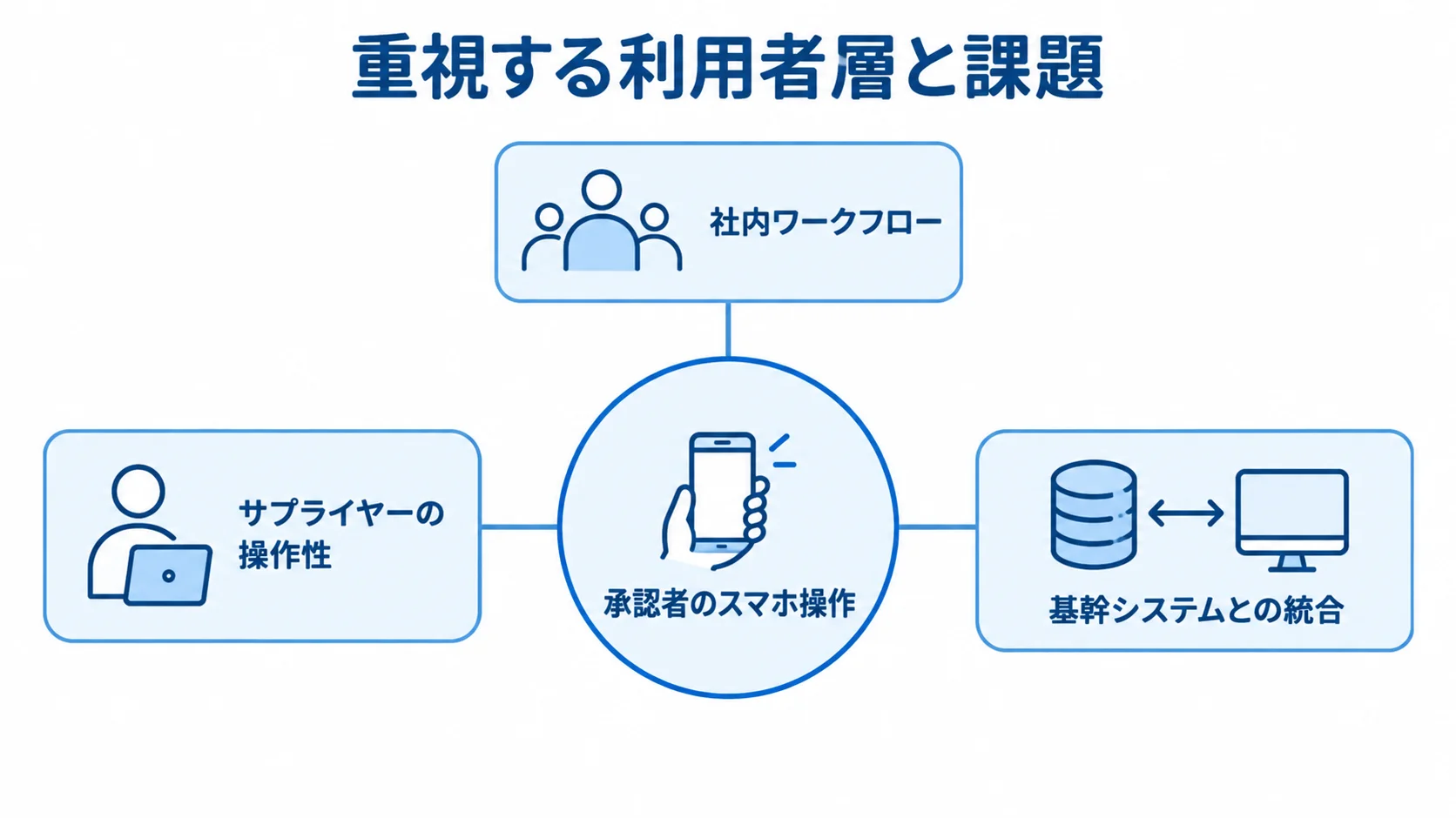 重視する利用者層と課題を中心に、承認者のスマホ操作、社内ワークフロー、サプライヤーの操作性、基幹システムとの統合を配置した図。
