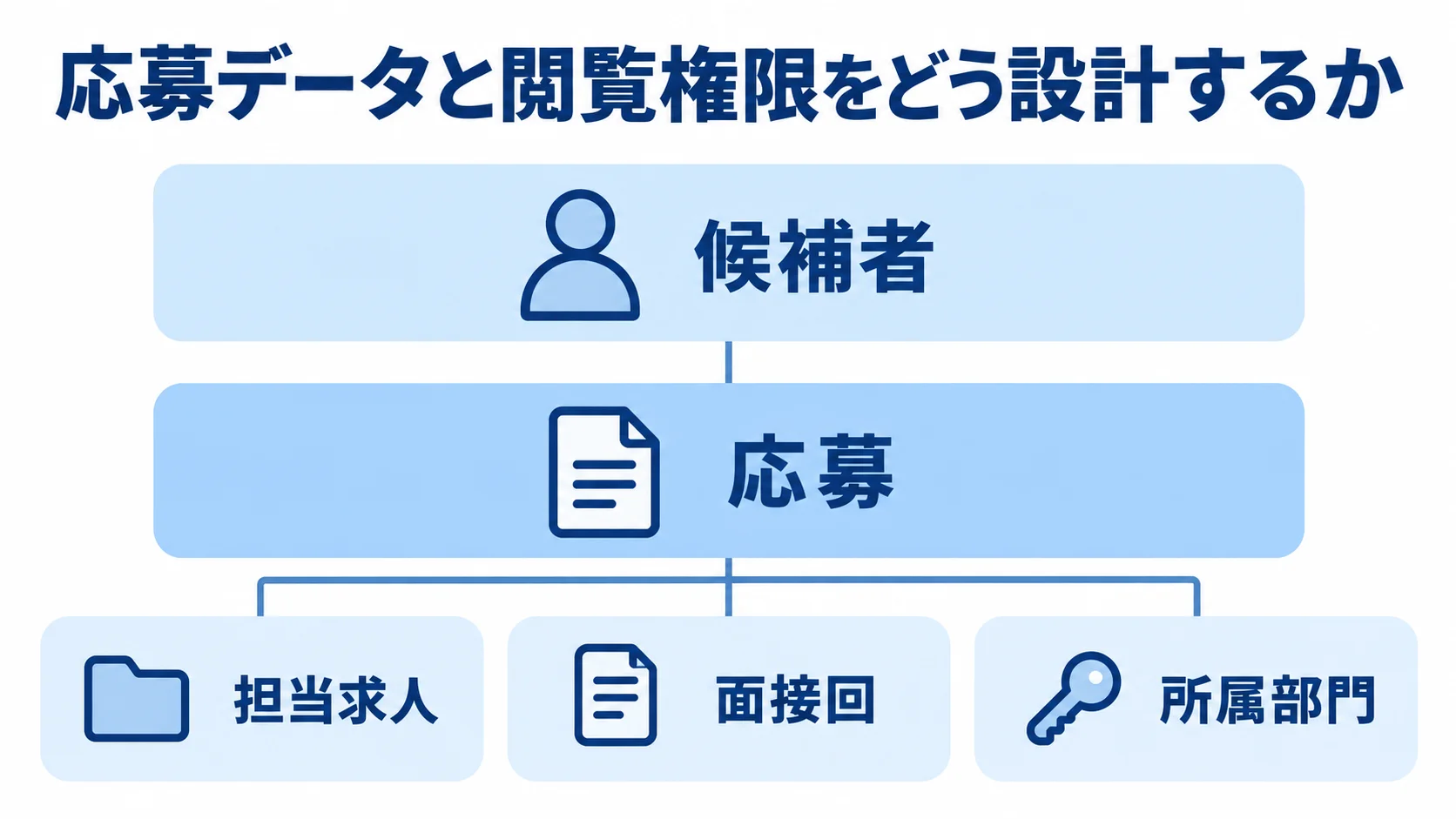 候補者と応募を分け、担当求人、面接回、所属部門で閲覧範囲を整理するレイヤー図