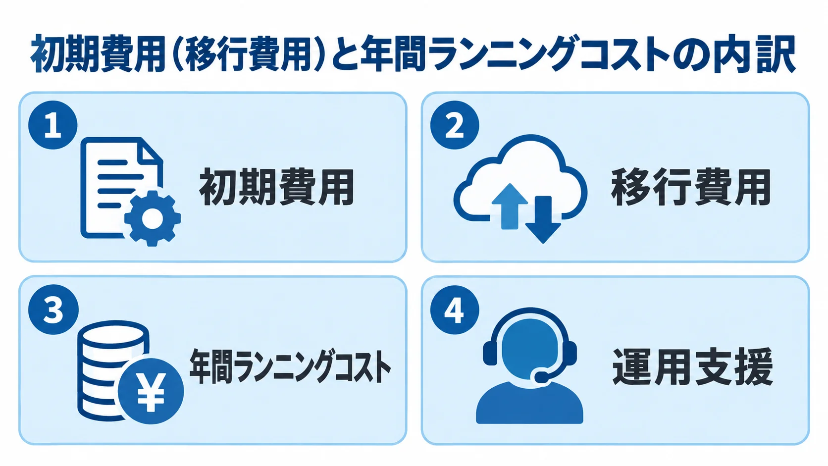初期費用(移行費用)と年間ランニングコストの内訳 奉行クラウドの費用を初期費用、移行費用、年間ランニングコスト、運用支援の4項目に分けた図