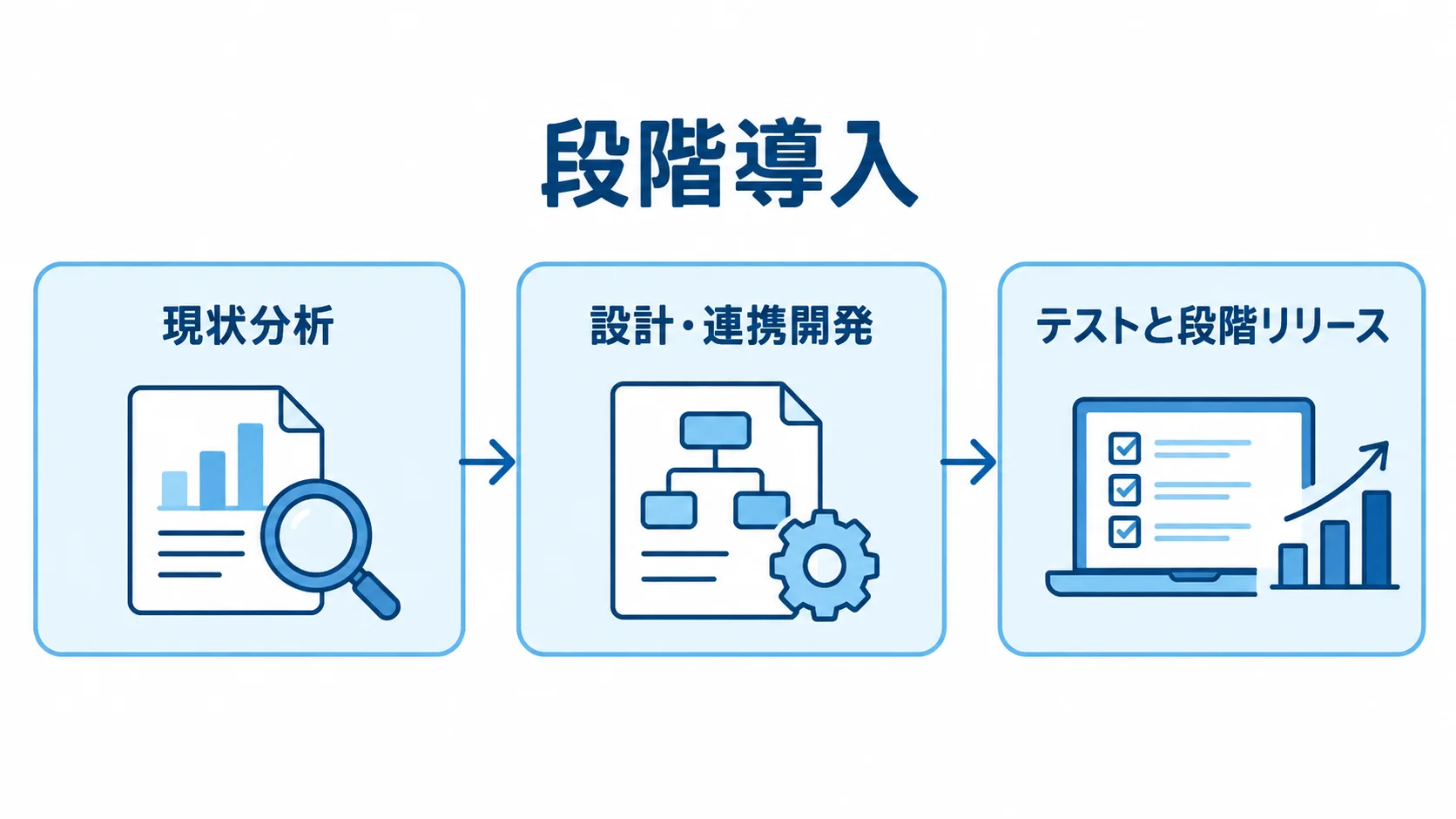 インシデント管理システムの導入工程 現状分析、設計・連携開発、テストと段階リリースの順に並ぶ導入工程図。