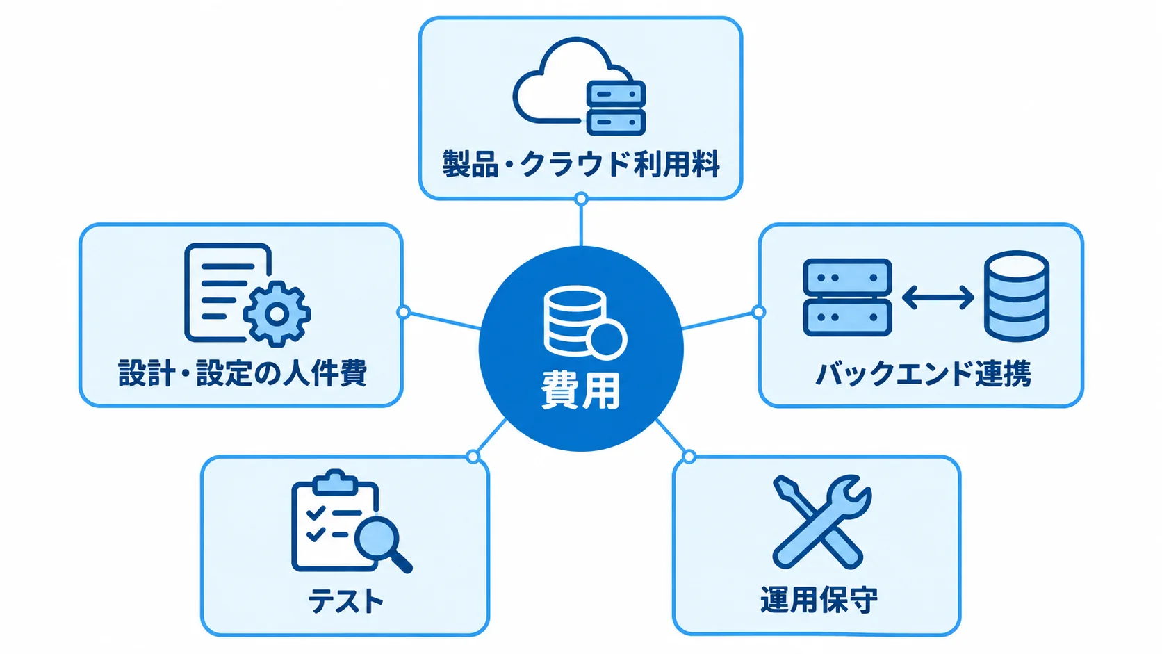 費用を中央に置き、製品・クラウド利用料、設計・設定の人件費、バックエンド連携、テスト、運用保守を周囲に示す図。