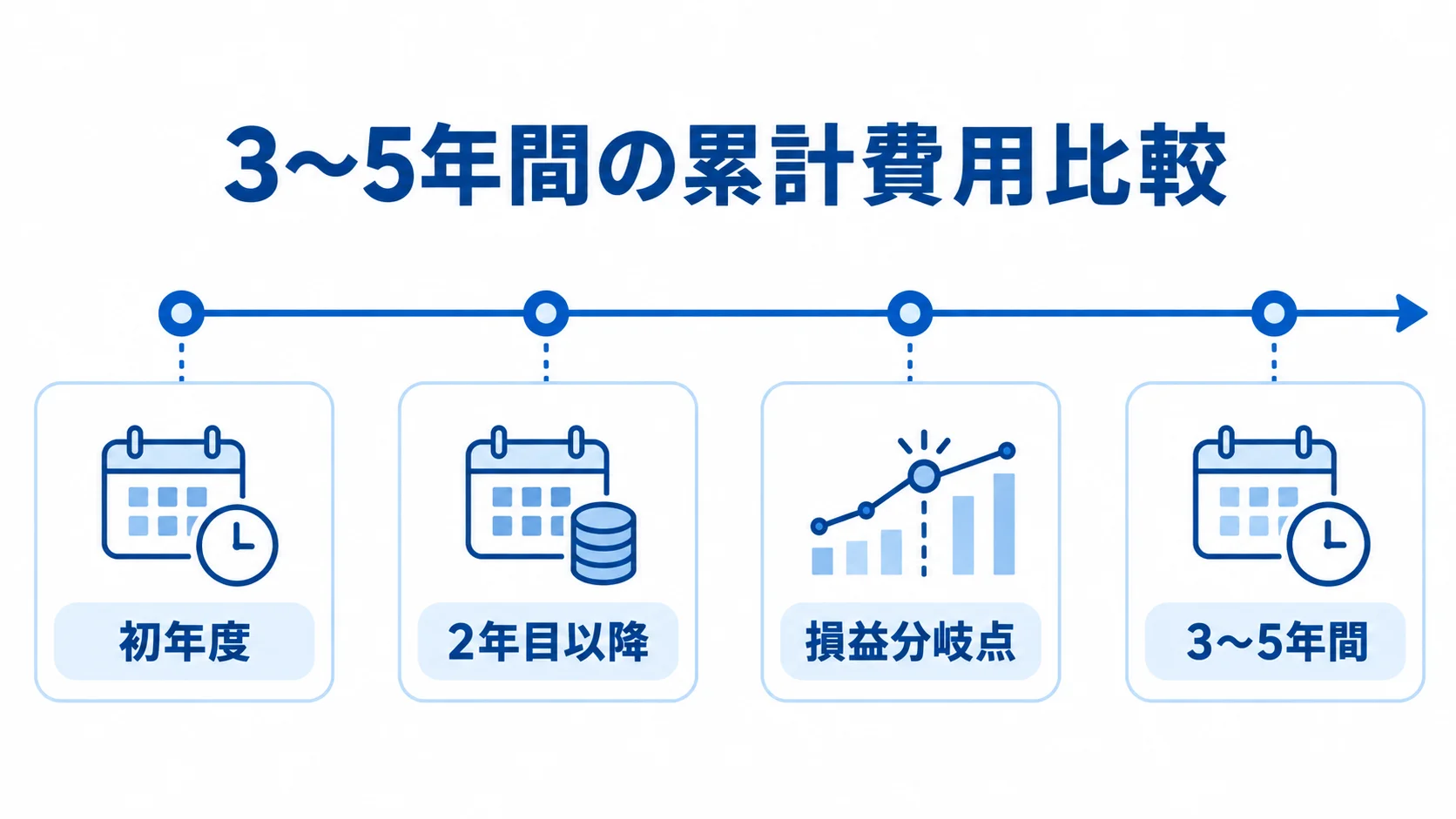 3〜5年間の累計費用比較で、初年度、2年目以降、損益分岐点を確認する時系列図
