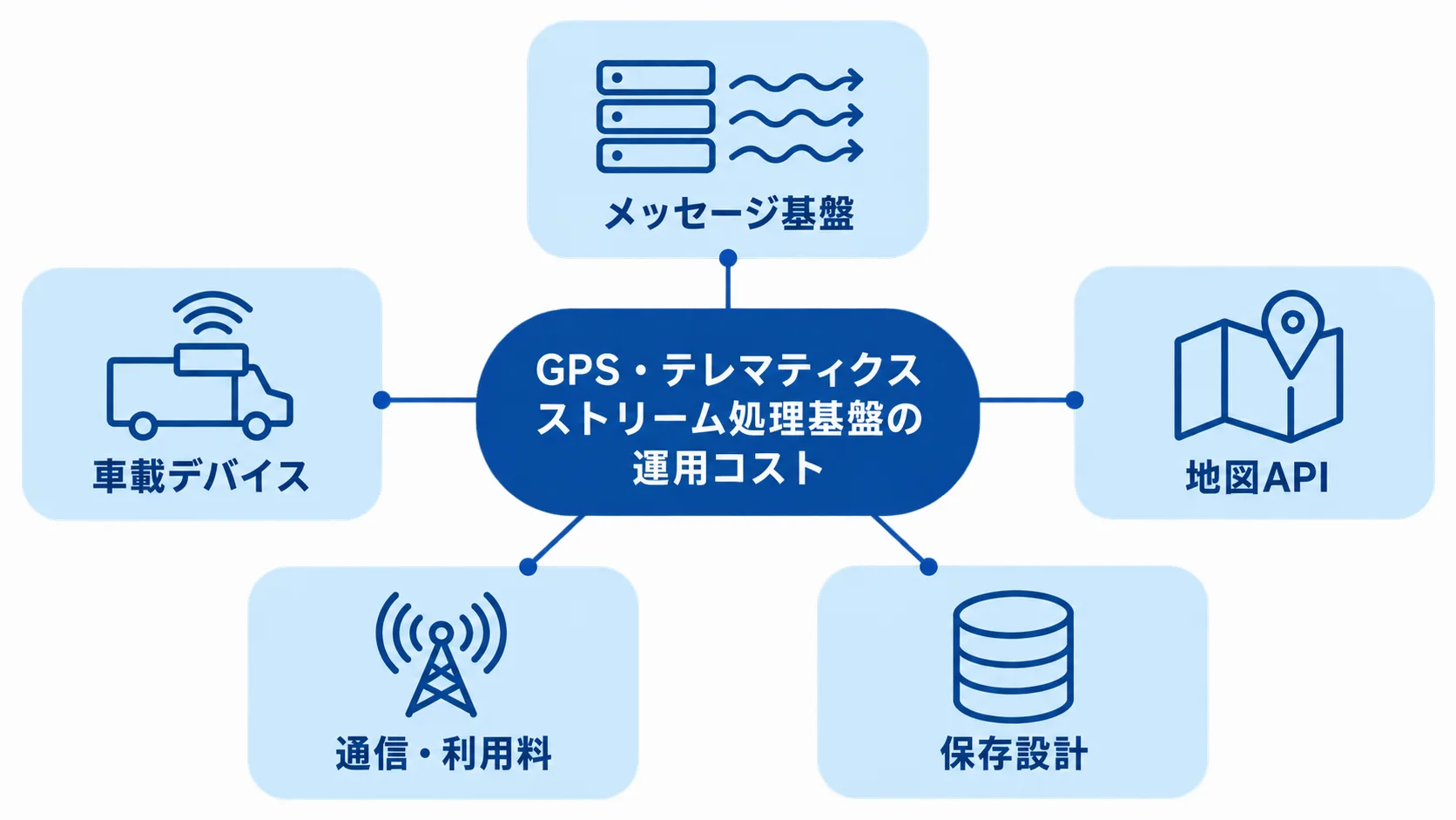 GPS・テレマティクス基盤の継続費用の構成 GPS・テレマティクス基盤を中心にメッセージ基盤や地図APIなどの費用項目が広がる図