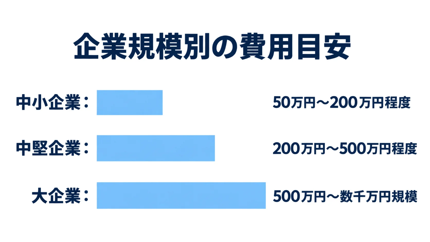 企業規模別の費用目安 中小企業、中堅企業、大企業の企業規模別に費用目安を横棒で比較した図