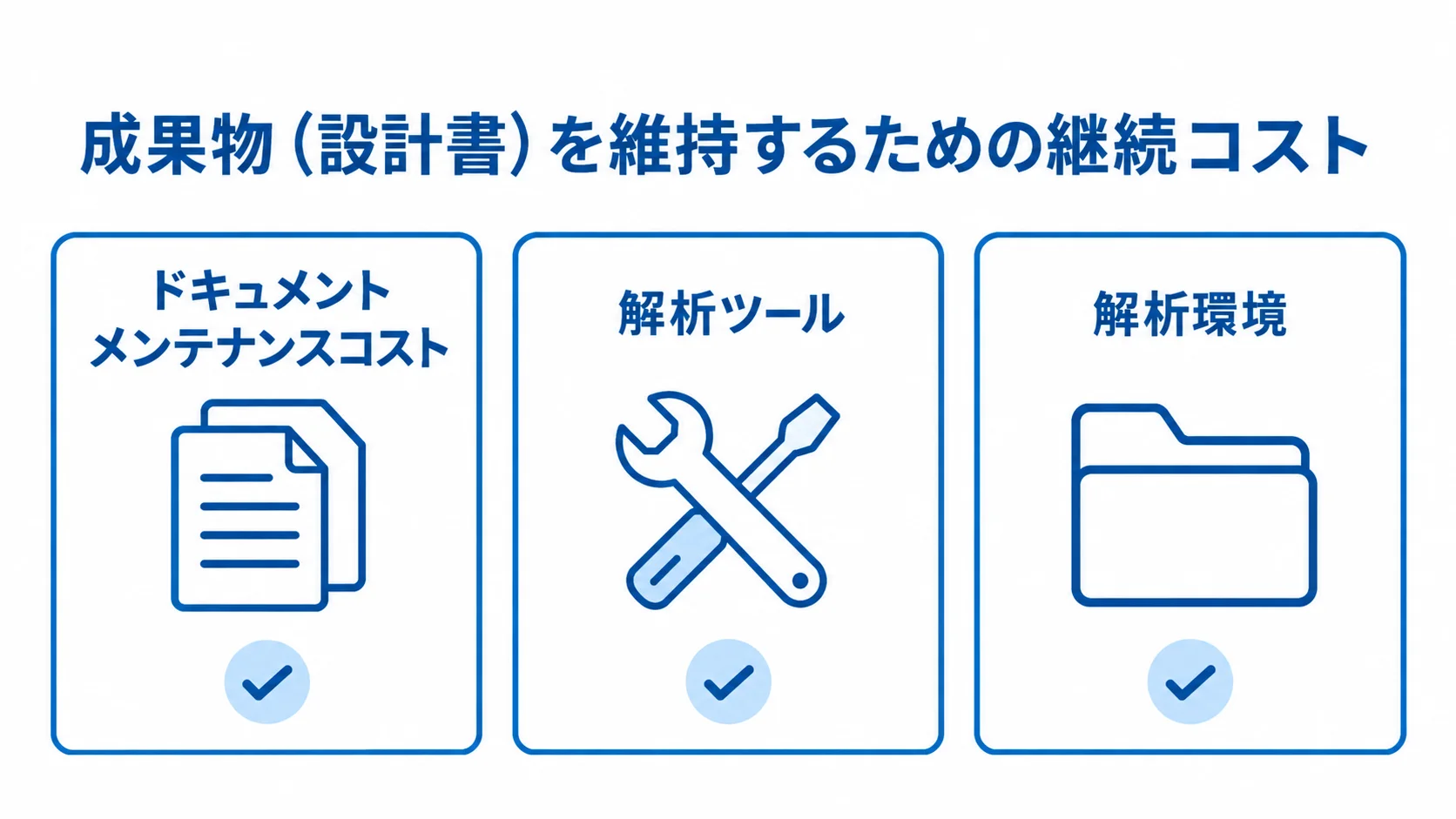 設計書の更新、解析ツールの運用、解析環境の維持を3つのカードに分けた図。