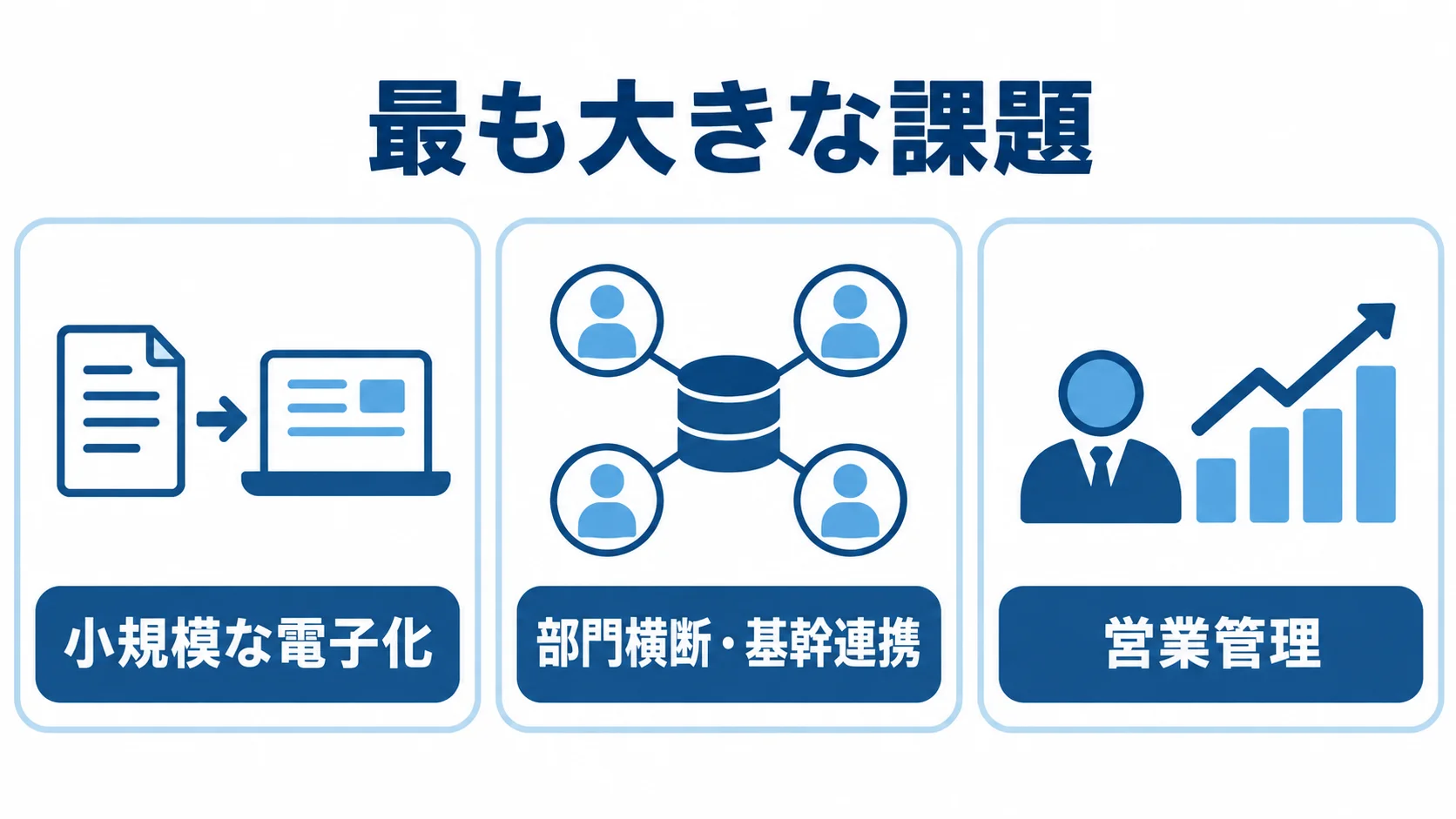 見積管理システムの候補選びで見る3つの課題分類を示す図。 最も大きな課題を、小規模な電子化、部門横断・基幹連携、営業管理の3つに分けた図。