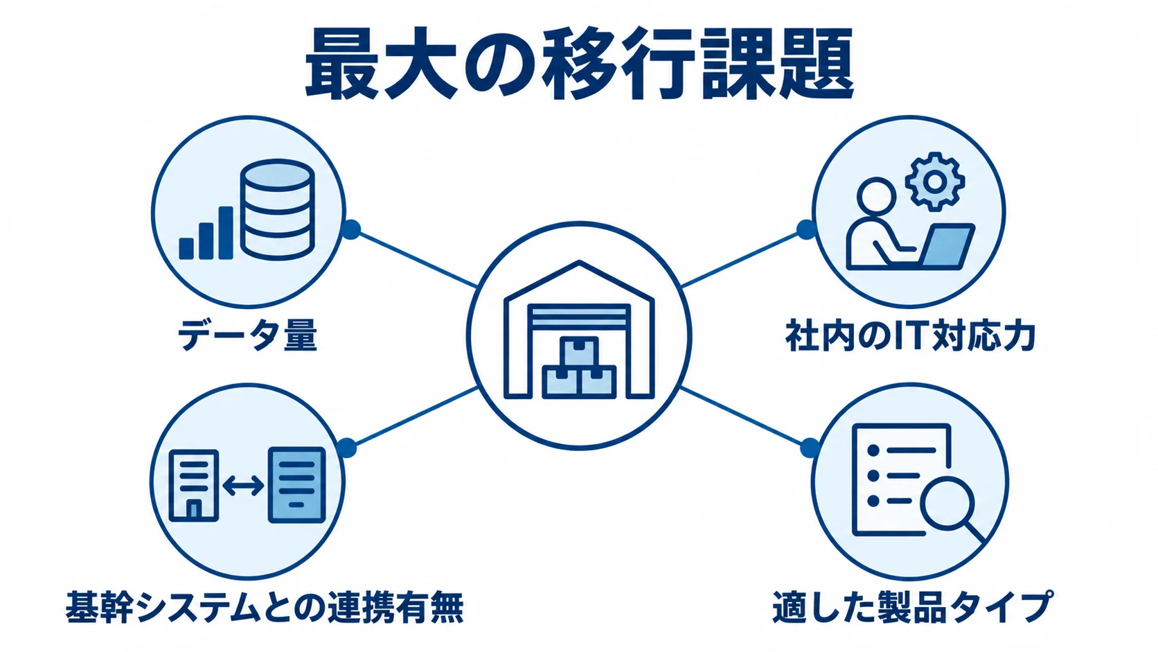 最大の移行課題を中心に、データ量、社内のIT対応力、基幹システムとの連携有無を示す候補選定の図解。