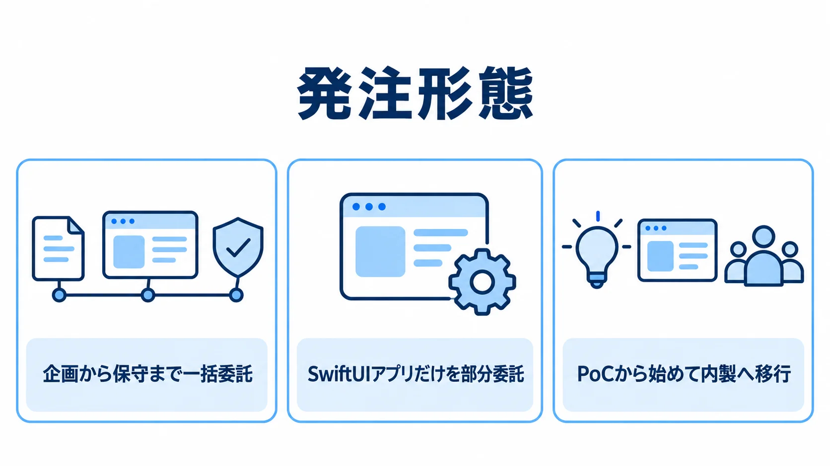 SwiftUI開発で選べる3つの発注形態 企画から保守までの一括委託、SwiftUIアプリだけの部分委託、PoCから内製へ移行する3つの発注形態を並べた図。