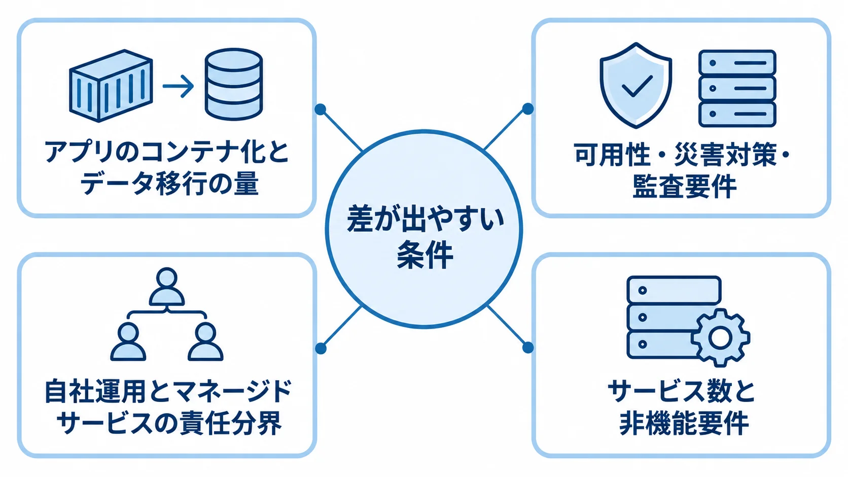 コンテナ管理基盤の見積もり条件 見積もりの差につながる4条件として、アプリ移行、可用性などの要件、運用責任、サービス数を配置した図。