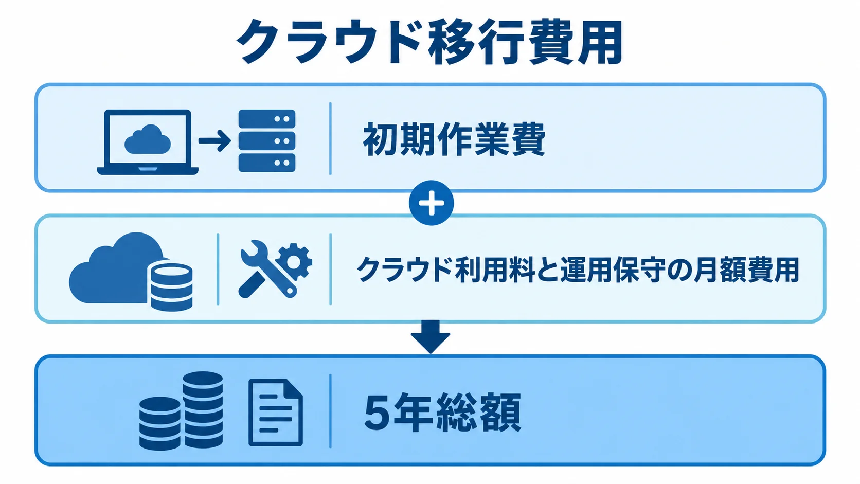 クラウド移行費用の3層構造 クラウド移行の費用を、初期作業費、月額の利用料と運用保守、5年総額の3層で整理した図。