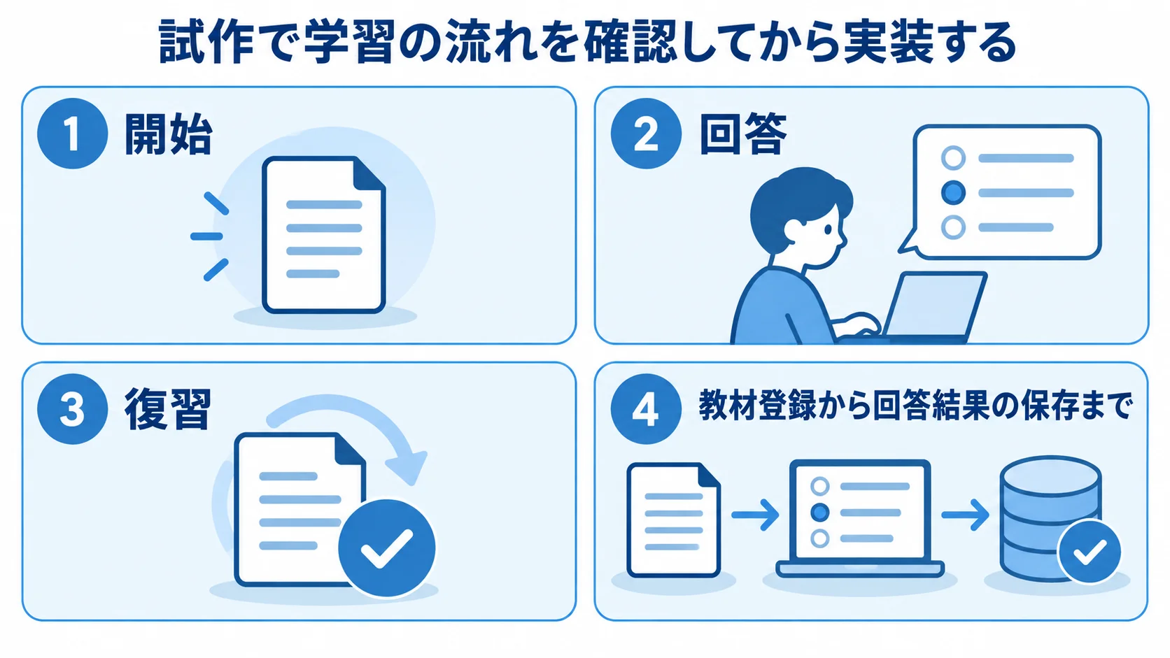 試作で確認する学習の流れ 開始・回答・復習と教材登録から回答結果の保存までを示す試作と実装の図