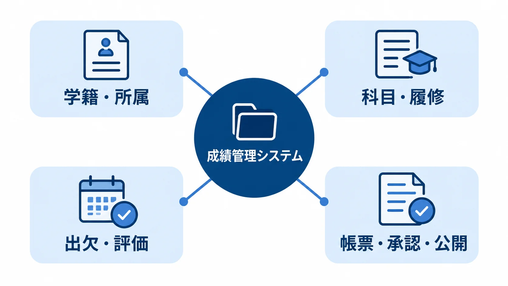 成績管理システムの機能範囲 中央の成績管理システムから、学籍・所属、科目・履修、出欠・評価、帳票・承認・公開へつながるハブ図。