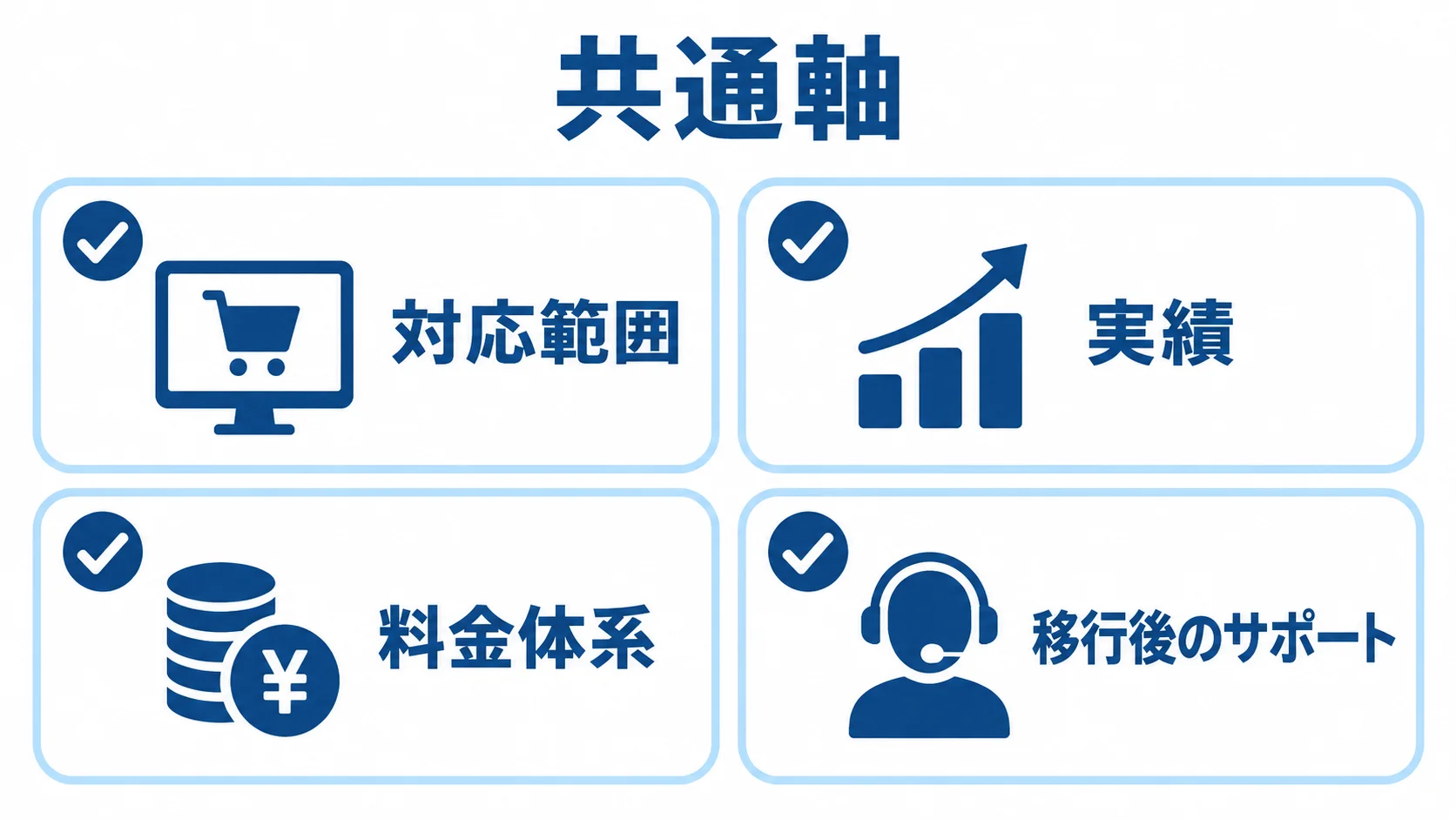 製品・サービスを比べる4つの共通軸 製品・サービスの比較軸として、対応範囲、実績、料金体系、移行後のサポートを4枚のカードに並べた図。