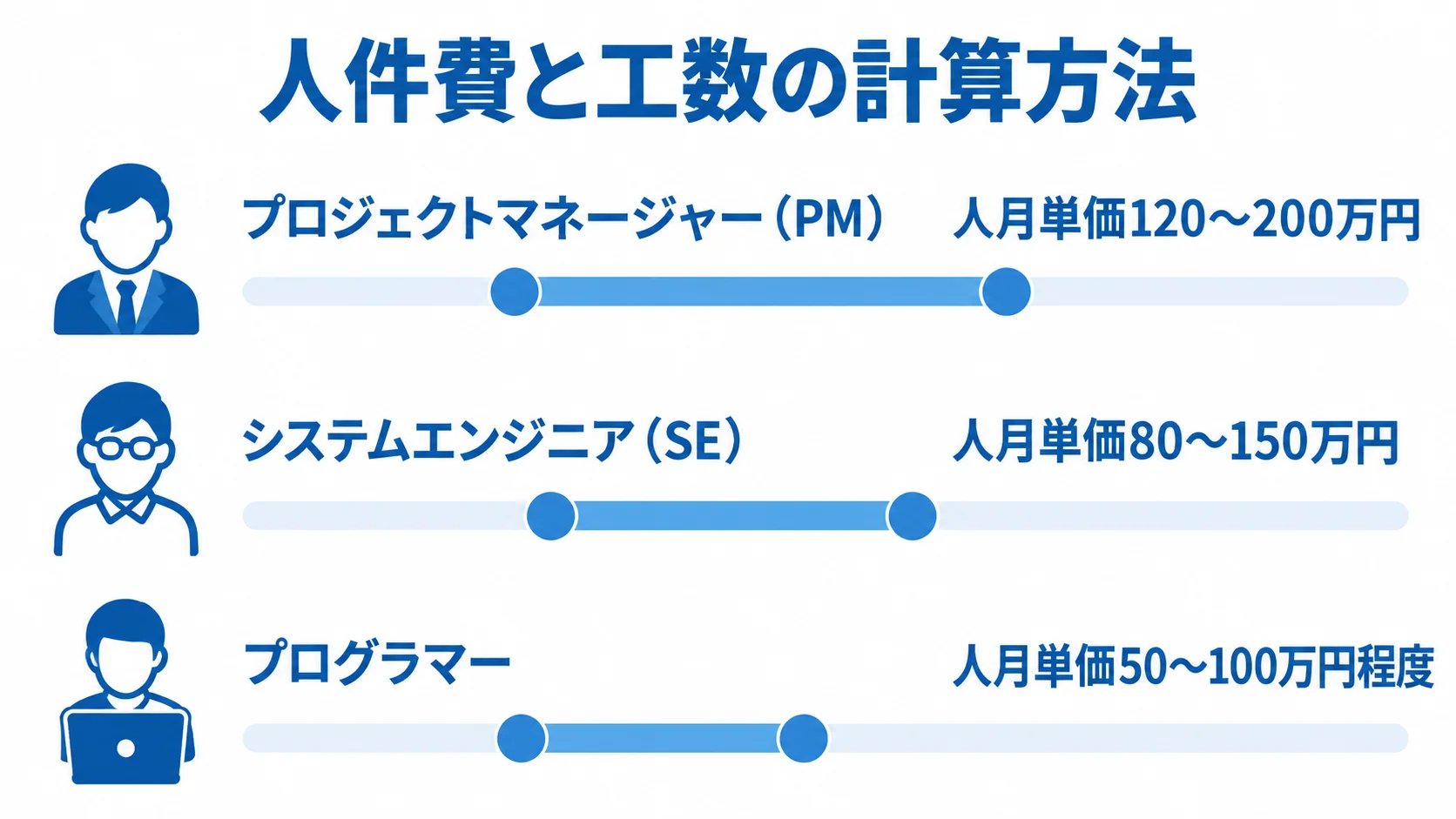 職種ごとの人月単価を120〜200万円などの幅で並べた図 プロジェクトマネージャー、システムエンジニア、プログラマーの人月単価を横棒で比較した図。