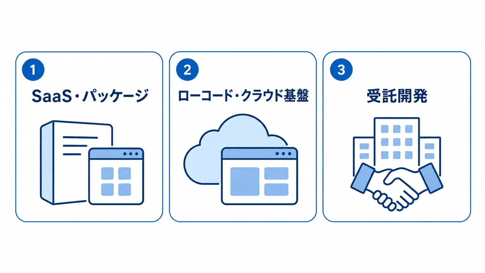 事故管理システムの発注形態 SaaS・パッケージ、ローコード・クラウド基盤、受託開発の3つをカードで並べた図解。