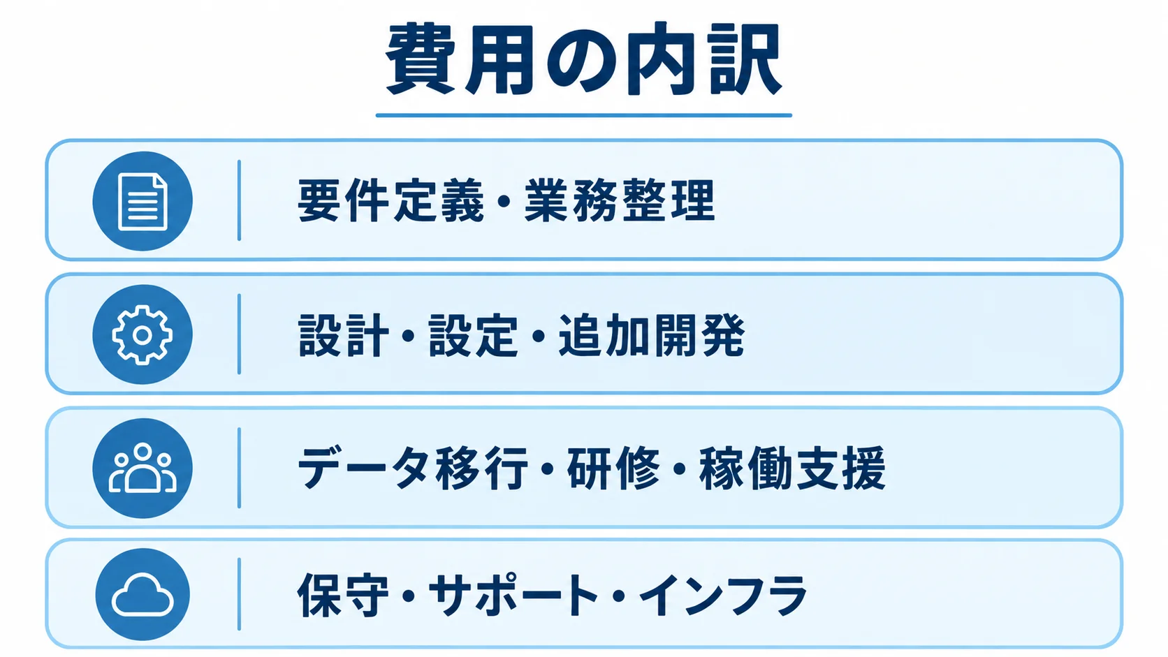 教務システム開発の費用内訳を4層で示した図 教務システムの見積もり費用を、要件定義から保守・インフラまで4層に分けて示した図。
