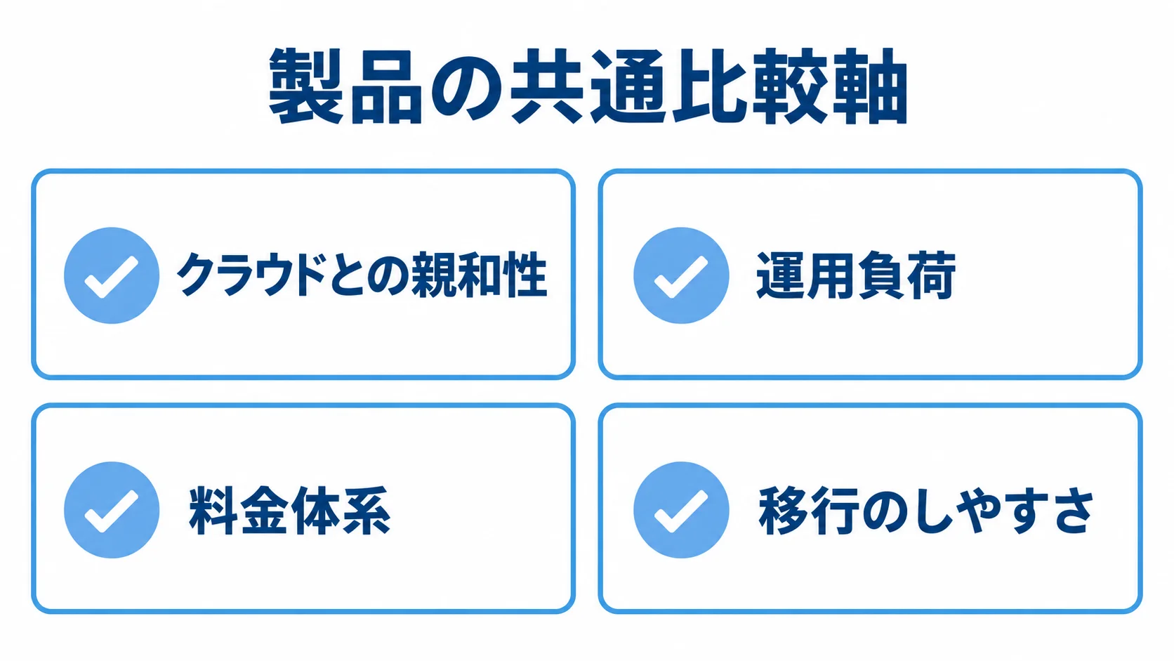 製品を比較する4つの観点として、クラウドとの親和性、運用負荷、料金体系、移行のしやすさを並べた図。