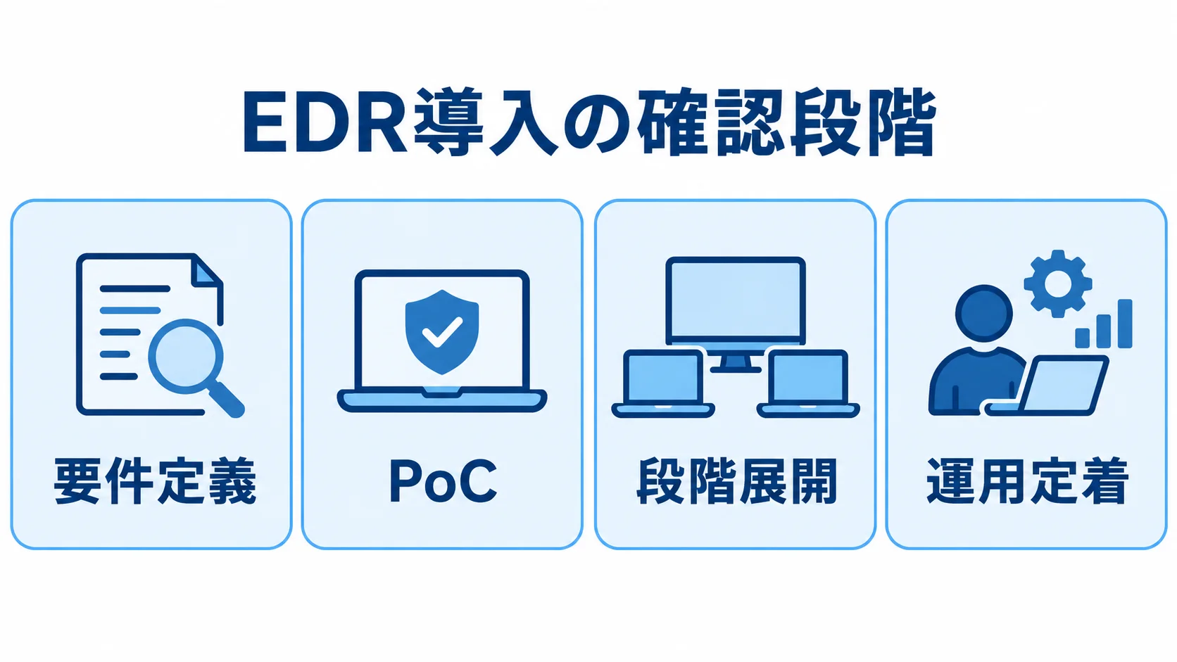 EDR導入の確認段階 EDR導入の要件定義、PoC、段階展開、運用定着を4枚のパネルに分けた図