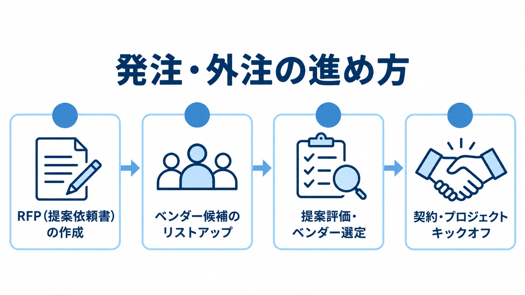 RFPの作成から契約・プロジェクトキックオフまでの4段階を示す図。