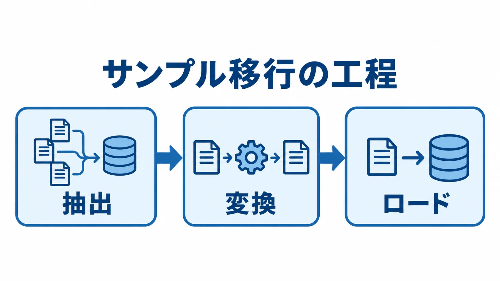 サンプル移行の処理を抽出、変換、ロードの順に示した図解。