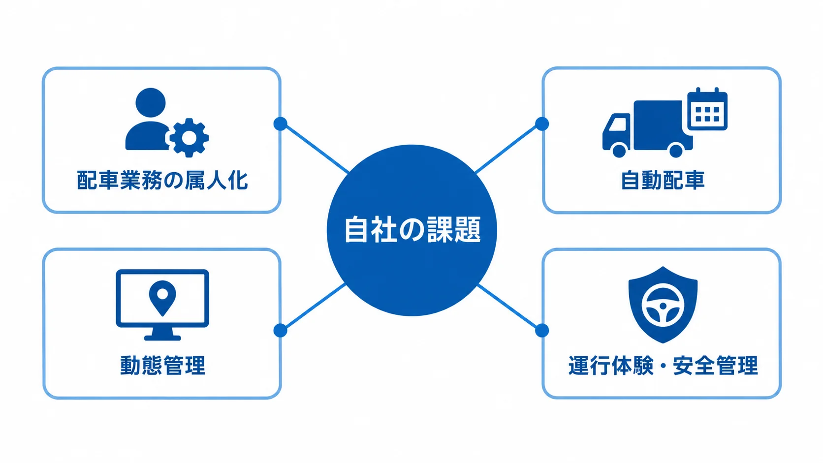 自社の課題を中心に、配車業務の属人化、自動配車、動態管理、運行体験・安全管理を周囲に配置した図。