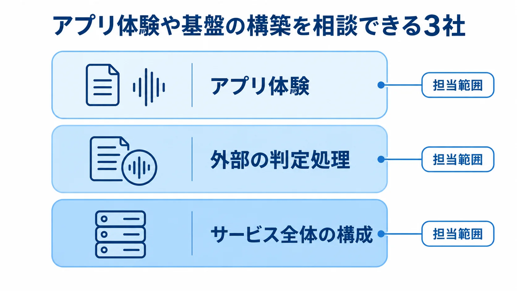 アプリ体験や基盤の構築を、アプリ体験・外部の判定処理・サービス全体の構成で示す図解